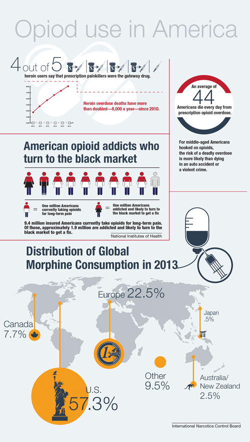 Opiod use in America