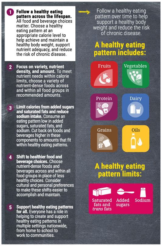 2015-2020 Dietary Guidelines for Americans at a Glance
