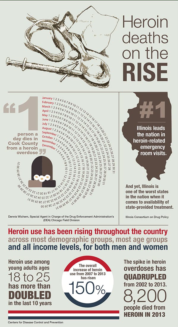 Heroin statistics infographic
