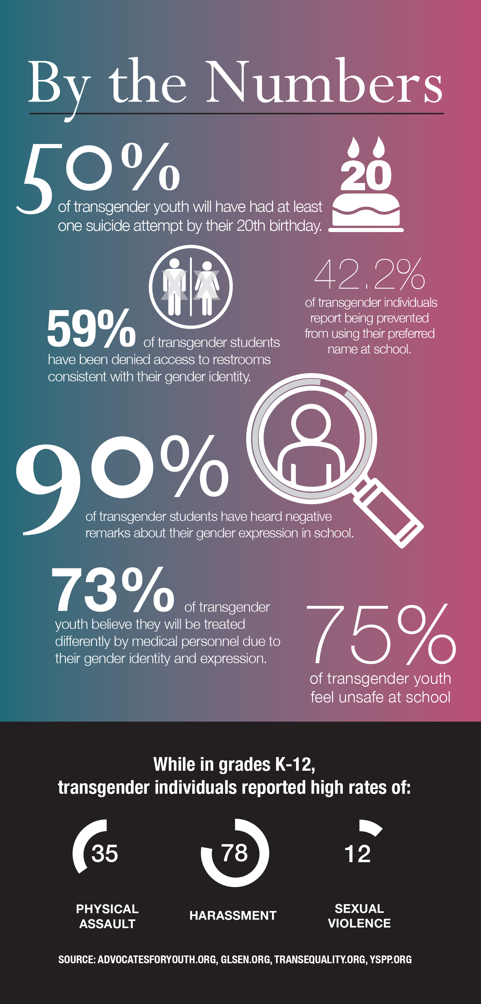 Transgender infographic