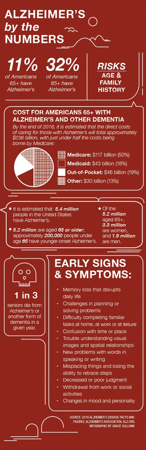 Alzheimers infographic
