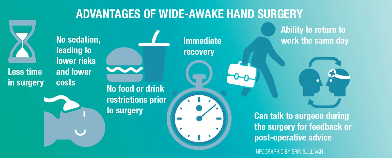 Wide awake hand surgery infographic