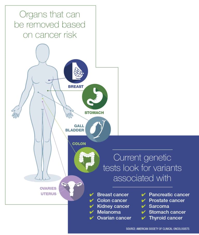 Reducing the Risk organ removal surgery can beat the odds