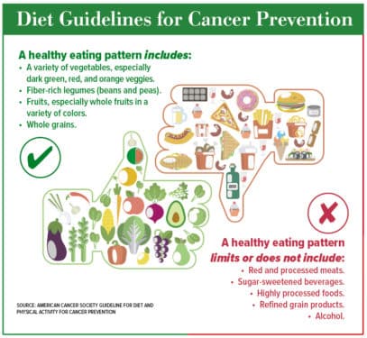 Food fighting Cancer infographic