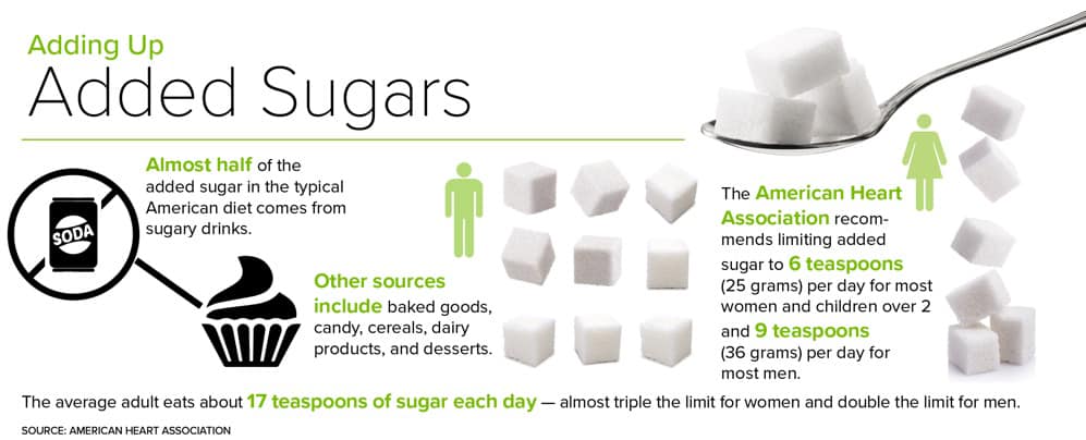 Added sugars infographic