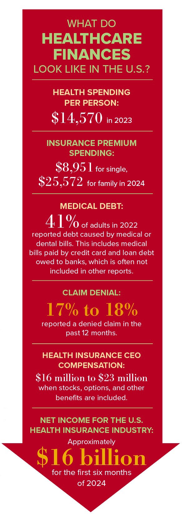 Healthcare finances in the U.S. infographic.