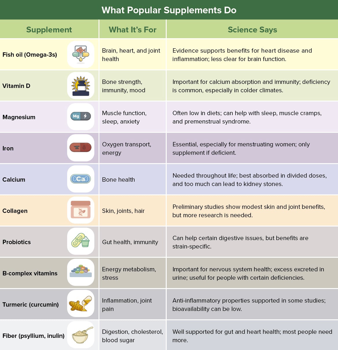 What Popular Supplements Do chart