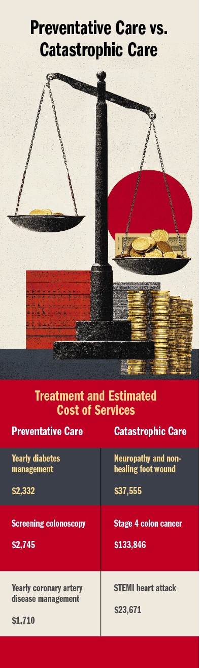 Preventative Care vs. Catastrophic Care cost chart